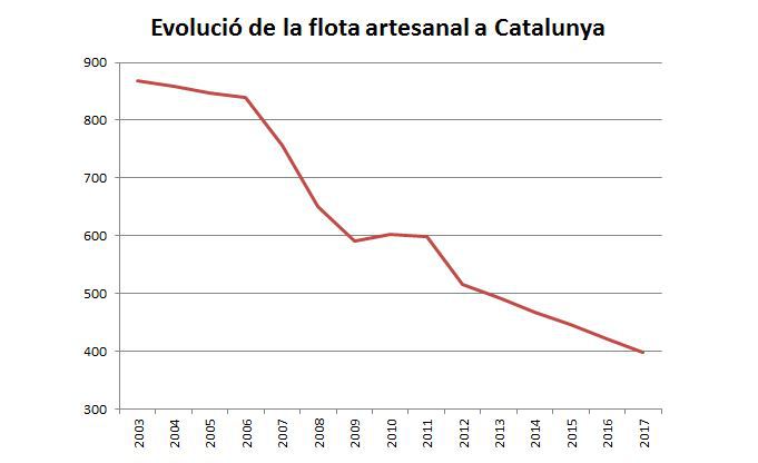 taula pesca artesanal