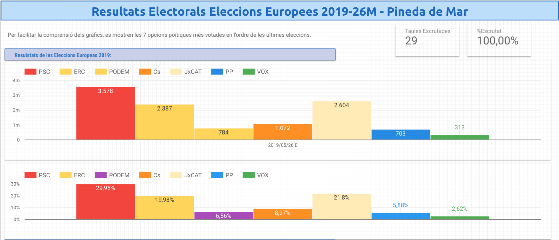 resultats