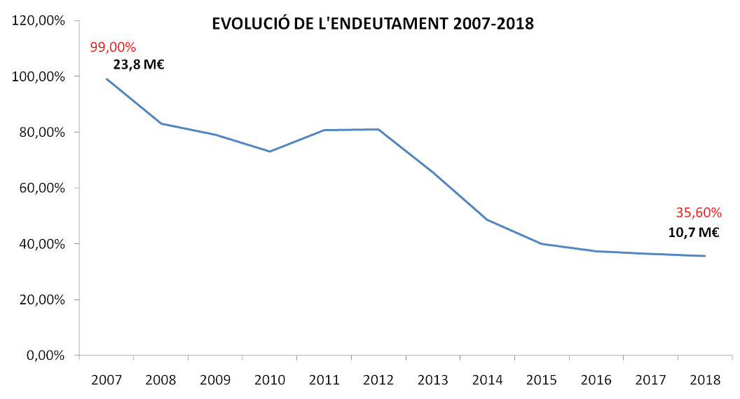 Reducció endeutament (Gràfic: Ajuntament)